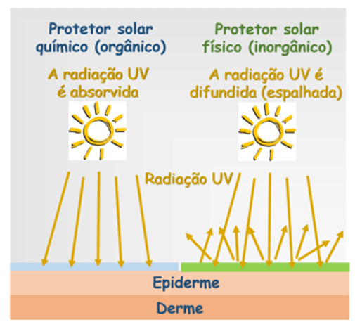 Proteção solar amiga da pele e do mar